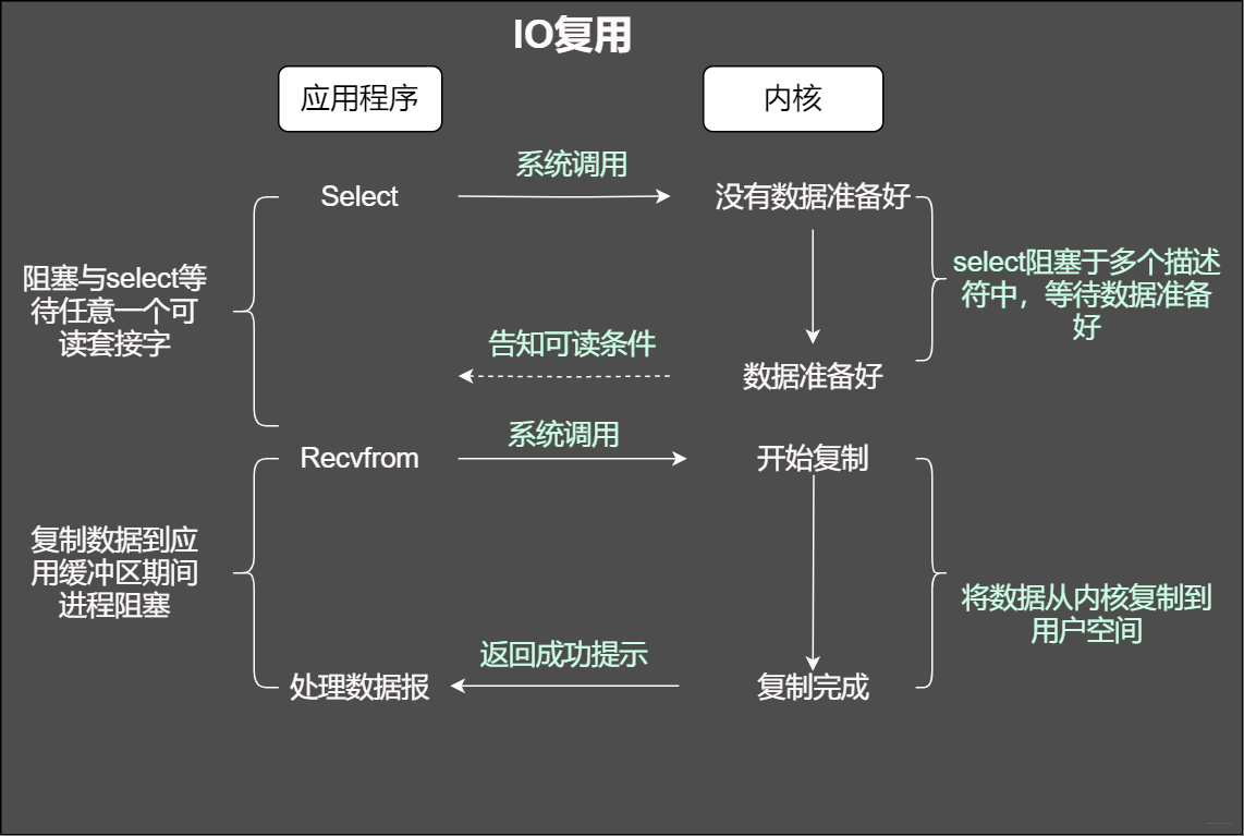 IO复用