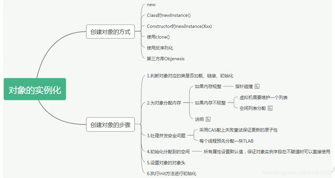 对象的实例化