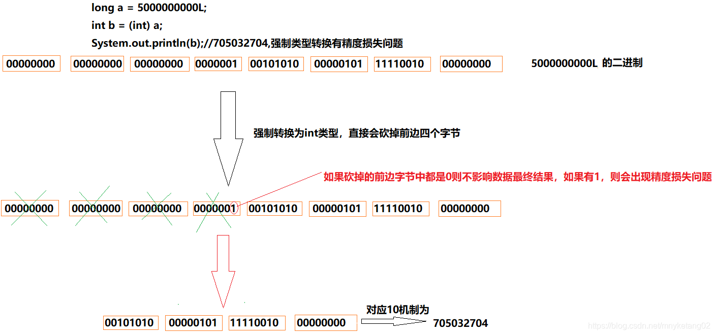 强制类型转换