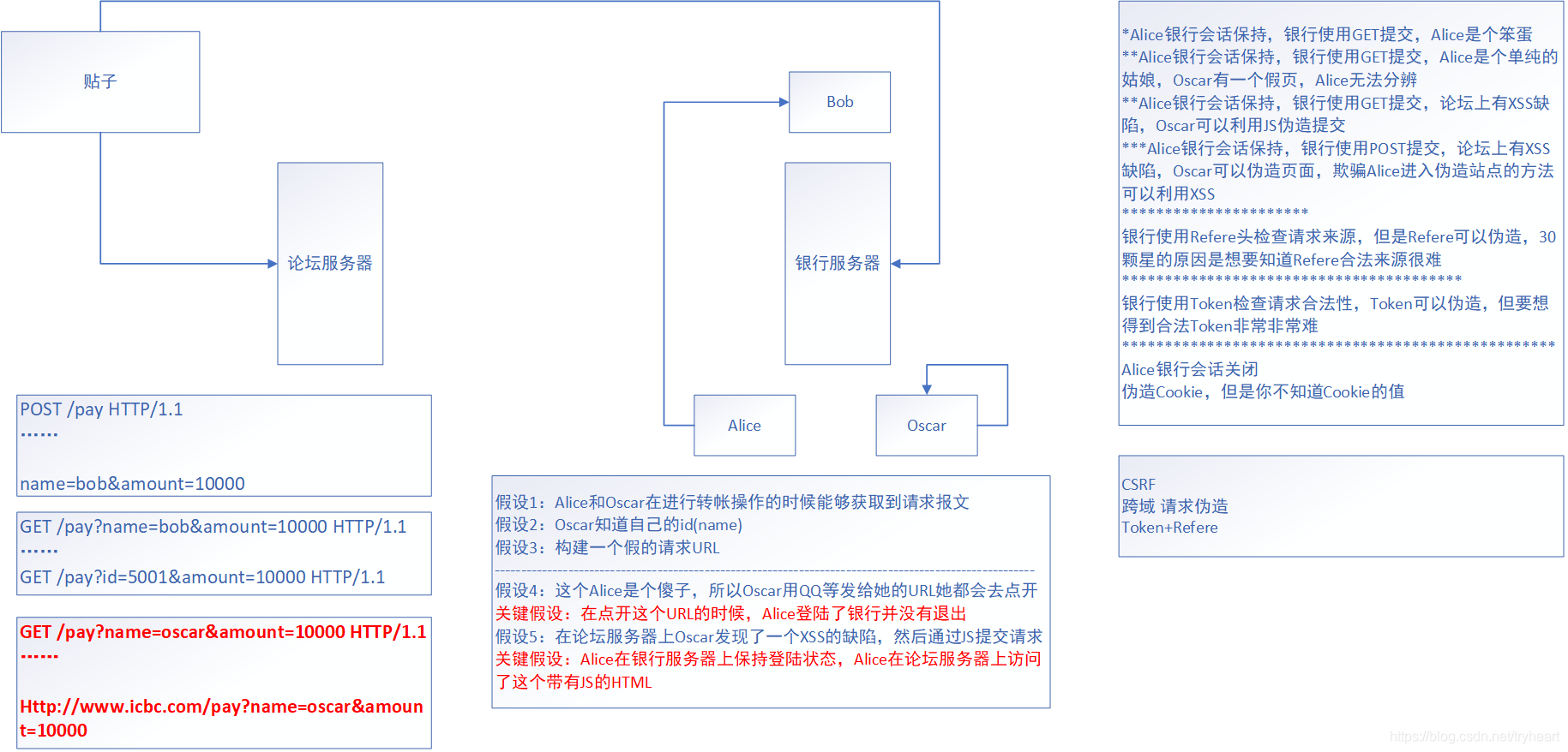 Java -- CSRF 攻击原理及防御