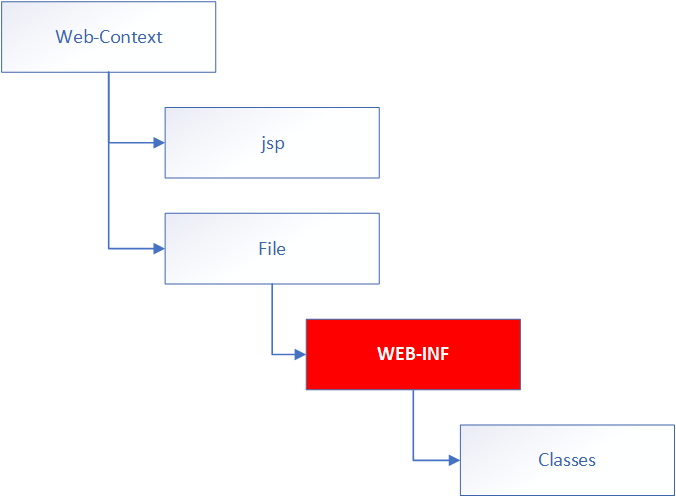 PHP -- 文件包含、文件上传漏洞