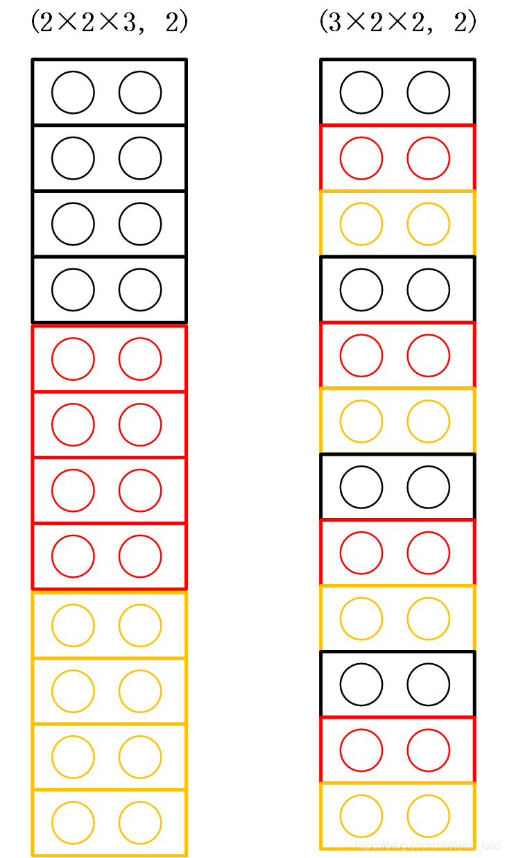 (2×2×3, 2)与(3×2×2, 2)的区别