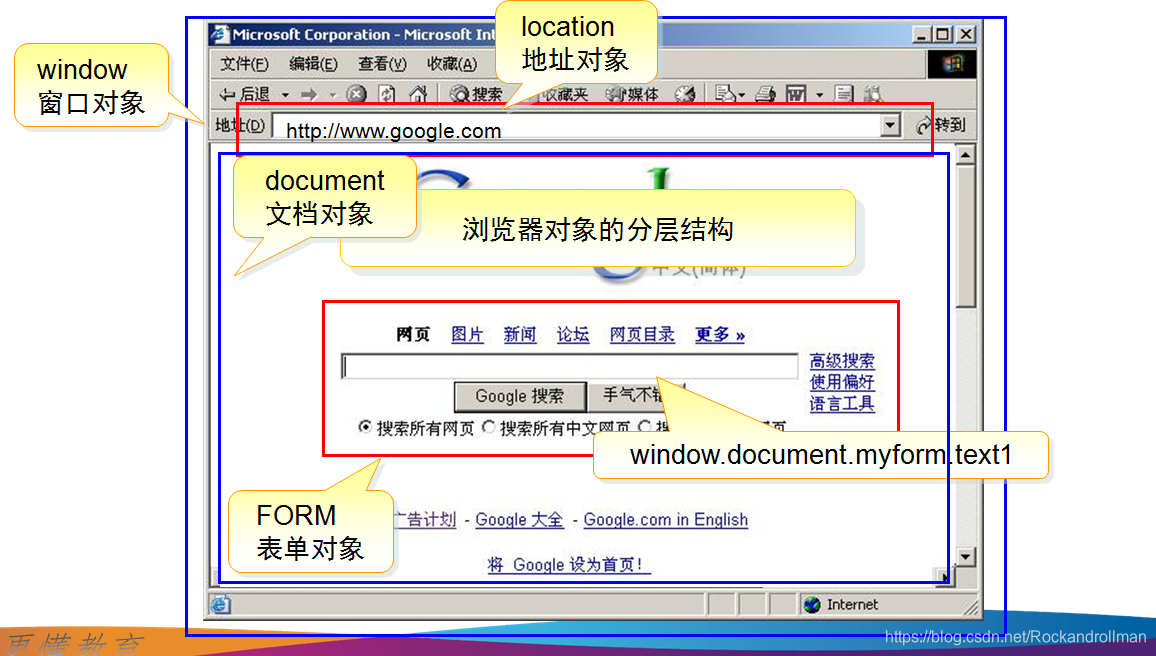 JavaScript入门篇1， Javascript的组成、Bom对象Dom对象、 Javascript基本语法、Js中的数据类型、运算符号、逻辑控制语句、对话框