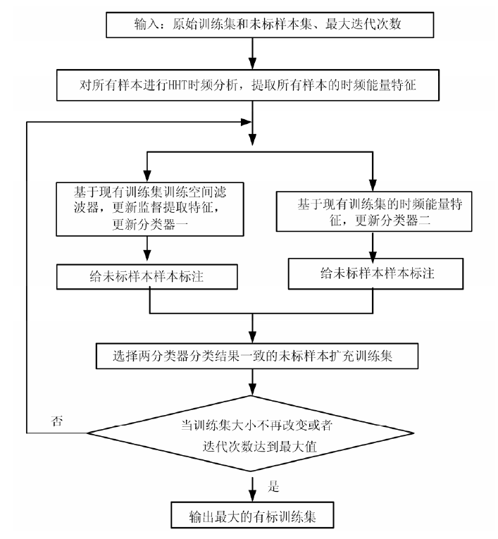 阅读笔记4：基于运动想象的脑机接口系统模式识别算法研究