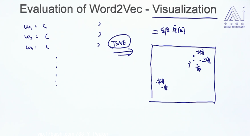 Word2vec训练的词向量评估方法 Weixin 45599022的博客 程序员信息网 程序员信息网