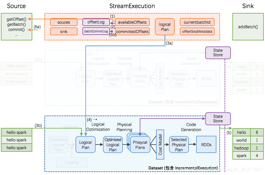 Structured Streaming 快速入门系列(三)Structured Streaming 实战之 Sink