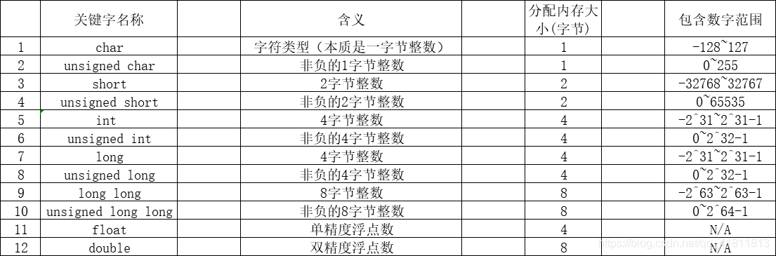 C语言基本数据类型