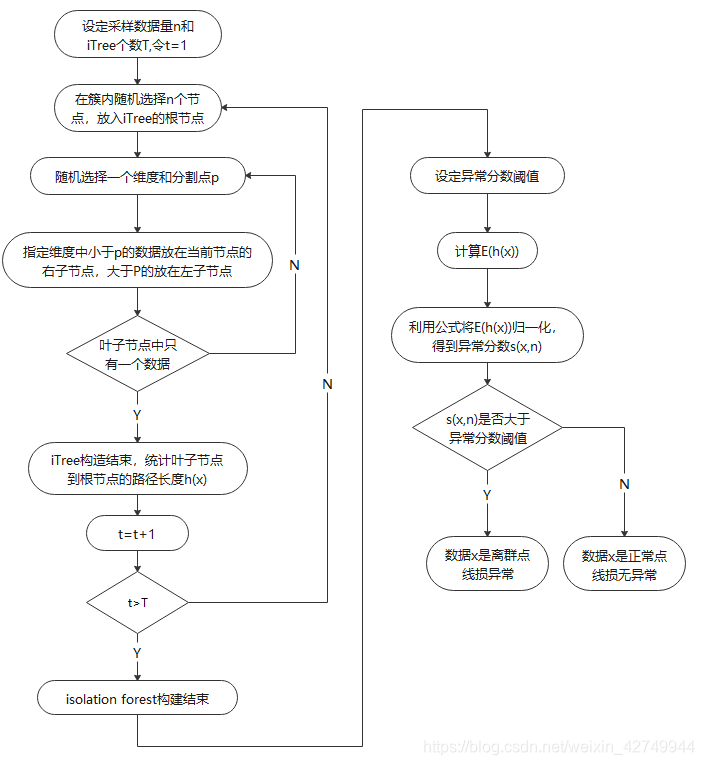 isolation forest在MATLAB和python上的简单应用_matlab孤立森林代码-CSDN博客