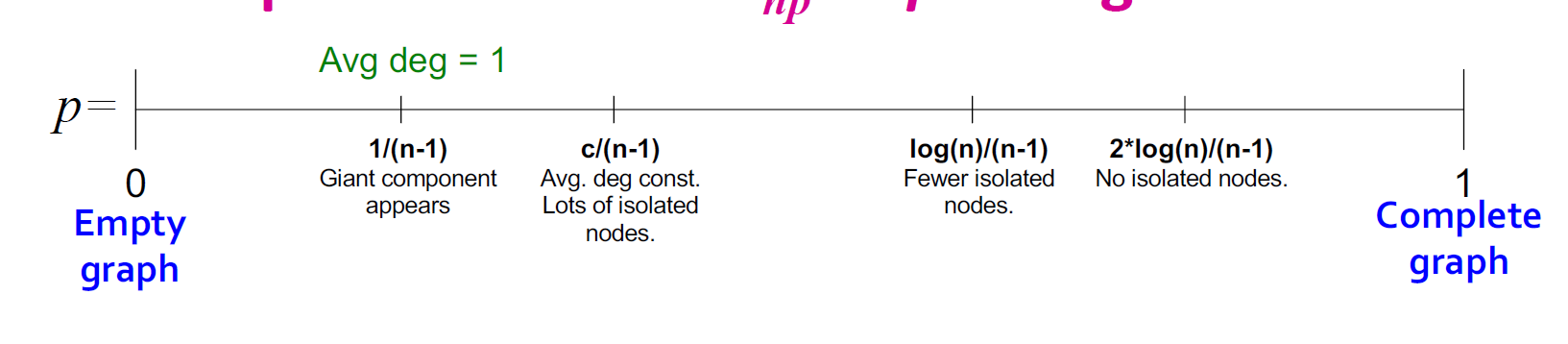 随机图的连通性随随p的变化