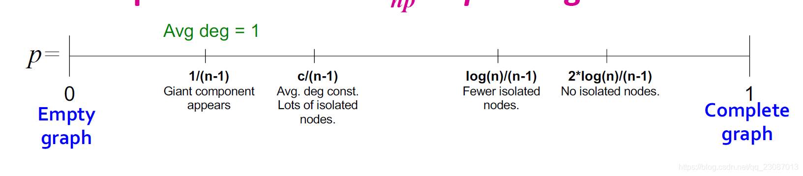 随机图的连通性随随p的变化