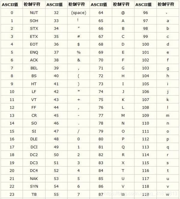 ASCII对应表