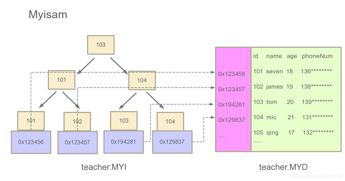 MySQL系列:MyISAM和InnoDB区别_NIO4444-CSDN博客
