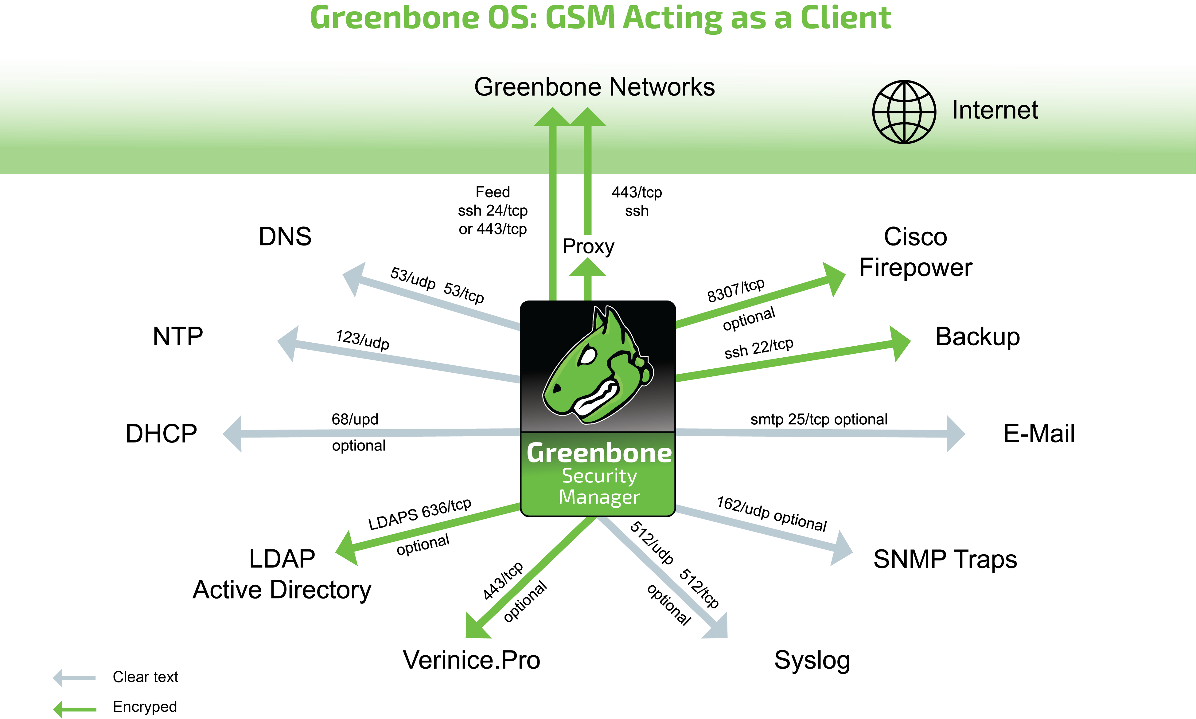 61 connecting to 123/udp61 mandatory61 not encrypted61