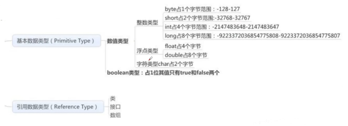 基本类型