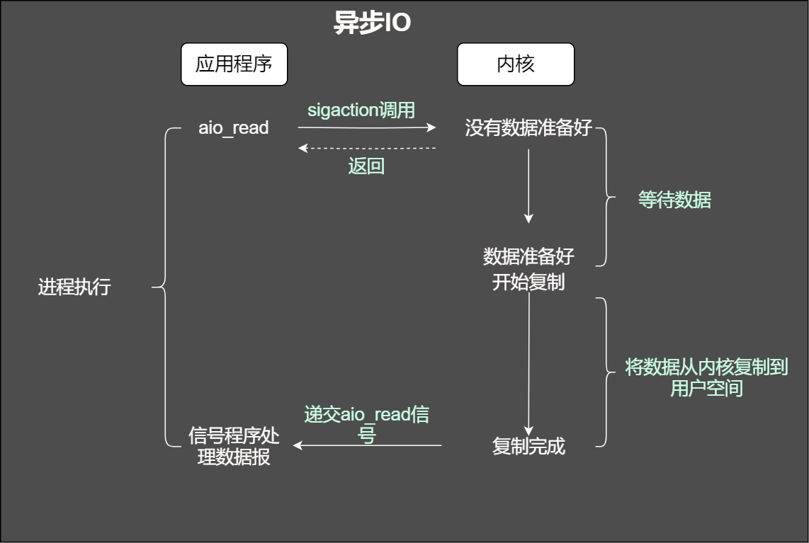 异步IO