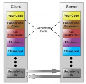 Thrift介绍以及Java中使用Thrift实现RPC示例