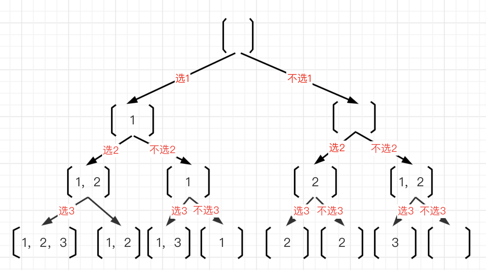 看下面的图示,取[1,2,3]的子集:我们只需要能不断往下遍历