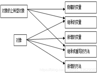 Javaオブジェクトのアップキャストとダウンキャスト コードワールド