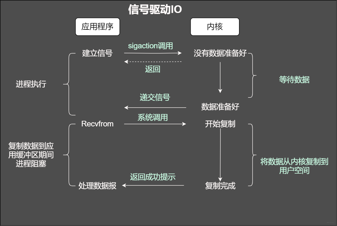 信号驱动