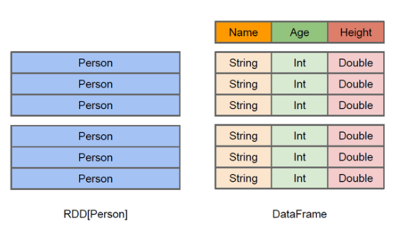 大数据sparksql一