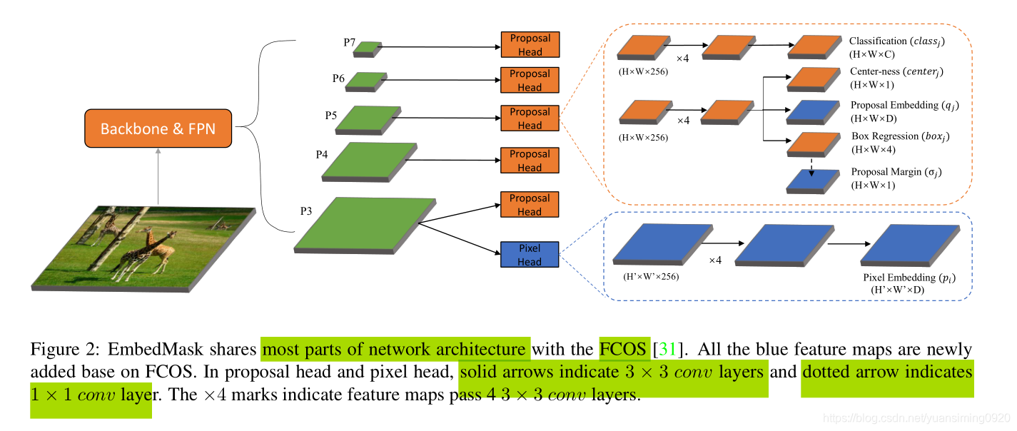 论文阅读:《EmbedMask: Embedding Coupling for One-stage Instance Segmentation ...