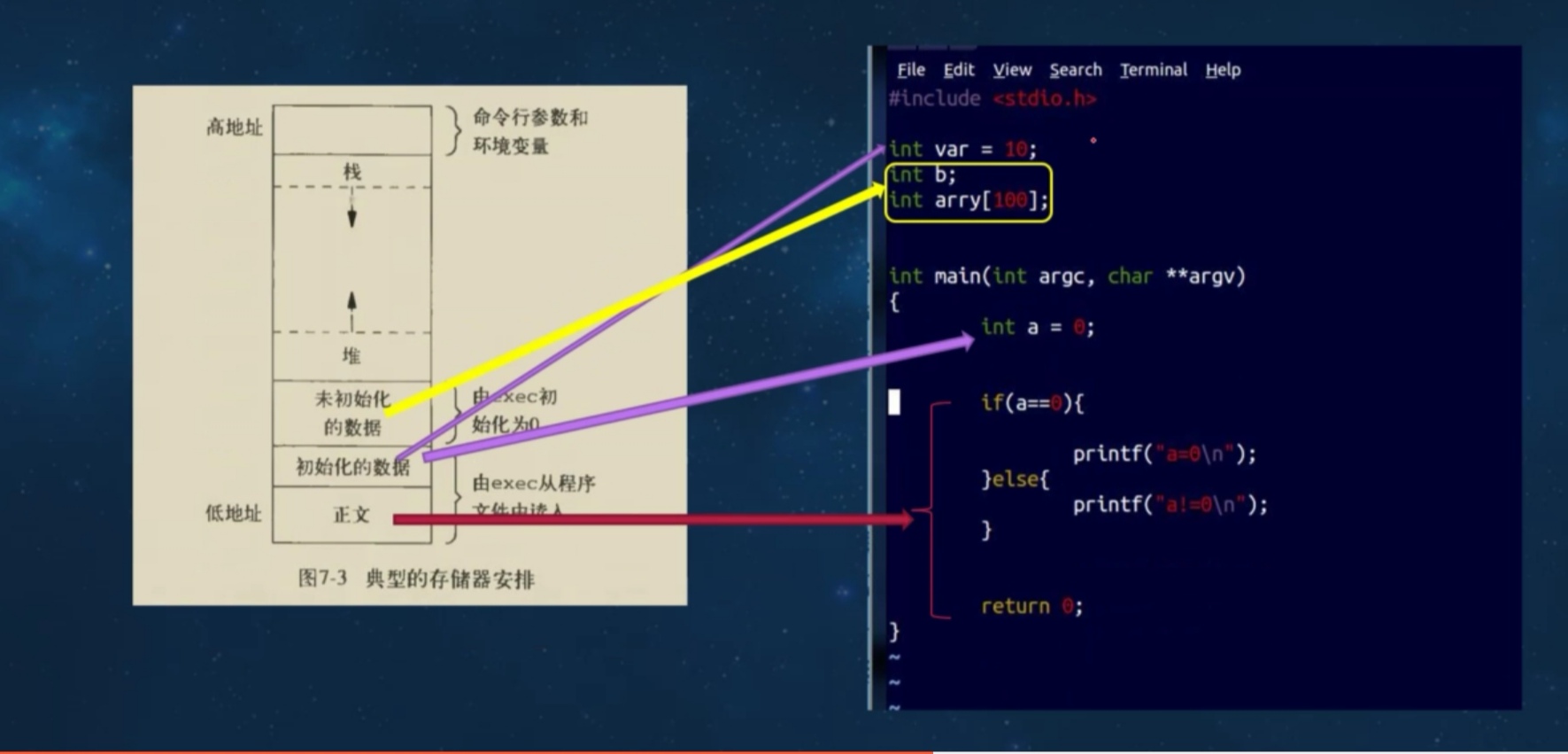 C程序的储存空间是如何分配？