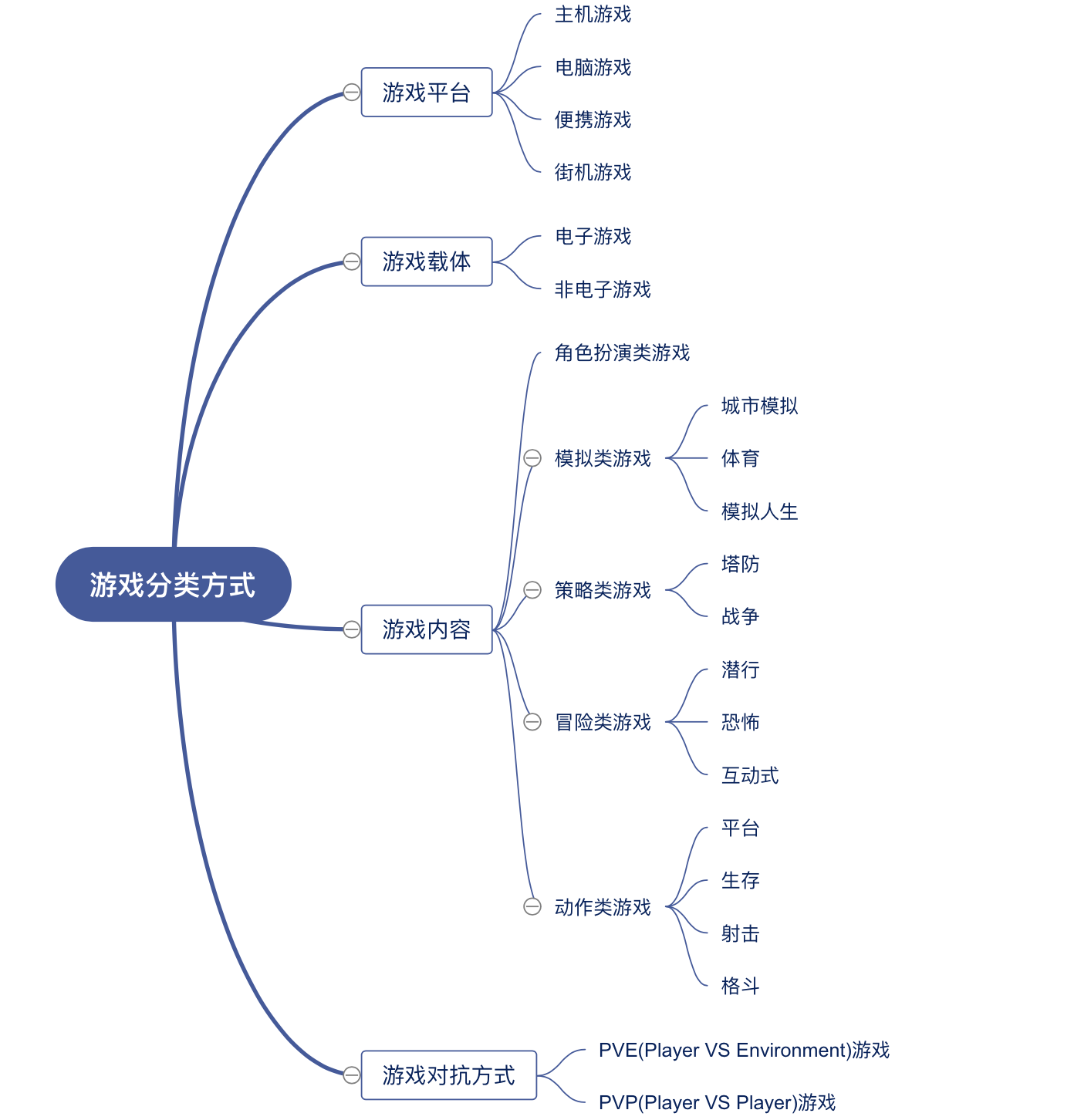 思维导图详细介绍上面是对游戏简略的分类,下面会对游戏的分类进行