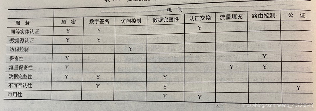 图3 安全机制和服务的联系