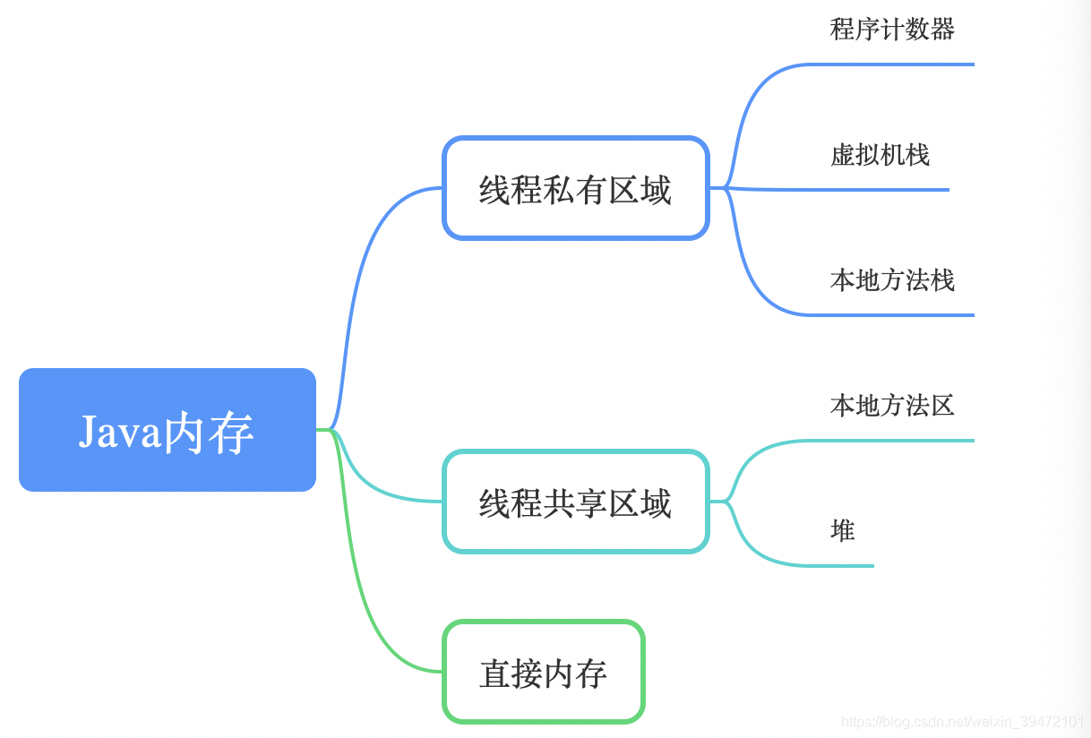 JVM 基础