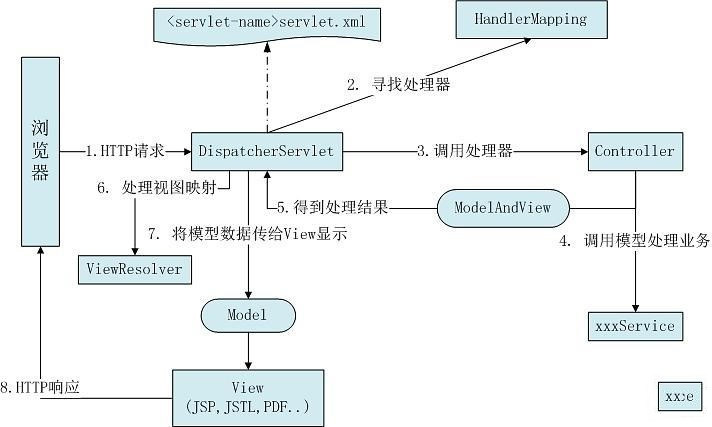 一眼看懂 Spring SpringMVC和SpringBoot  区别_springmvc_03