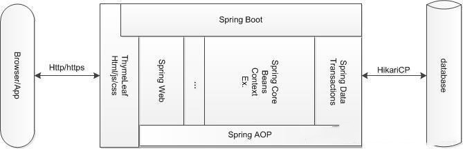 一眼看懂 Spring SpringMVC和SpringBoot  区别_spring_04