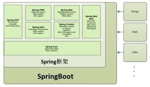 springboot和传统springmvc区别