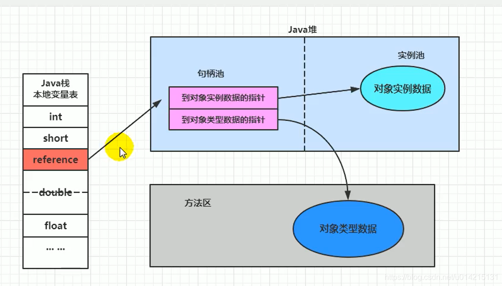 句柄访问