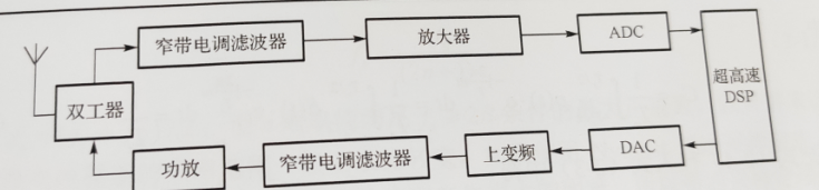 2020-09-19《GNU Radio软件无线电技术》白勇 胡驻华编著 笔记（1）