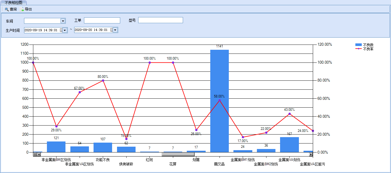 The C Chart control realizes that the column chart and the line chart