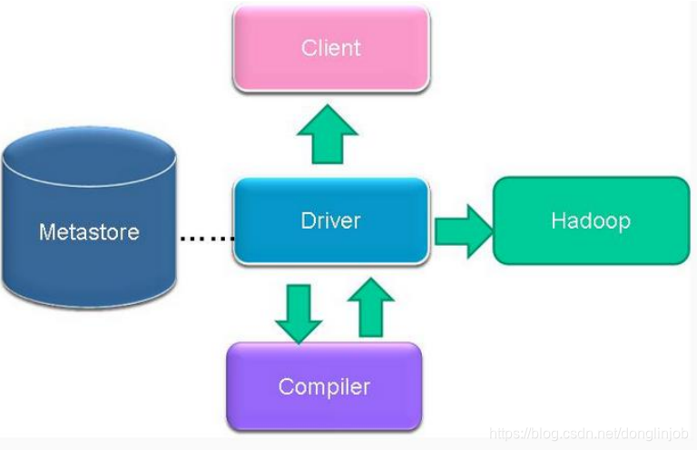 Hiveloop Hive(一) Hive概述、三种方式搭建和区别_hive安装的两种方式的区别-CSDN博客