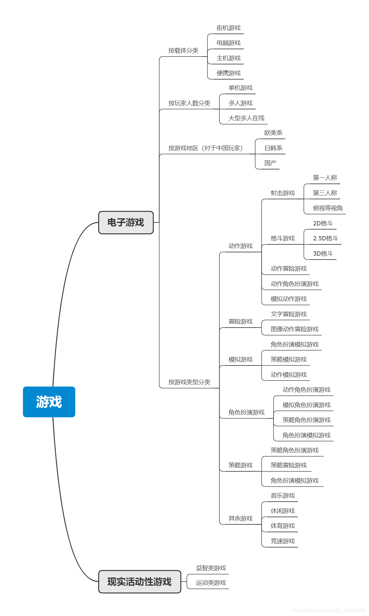 游戏分类思维导图