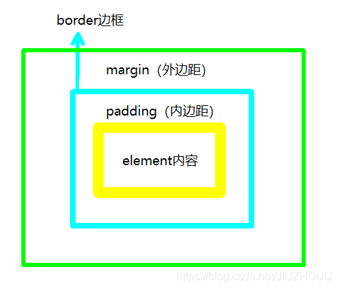 CSS框模型