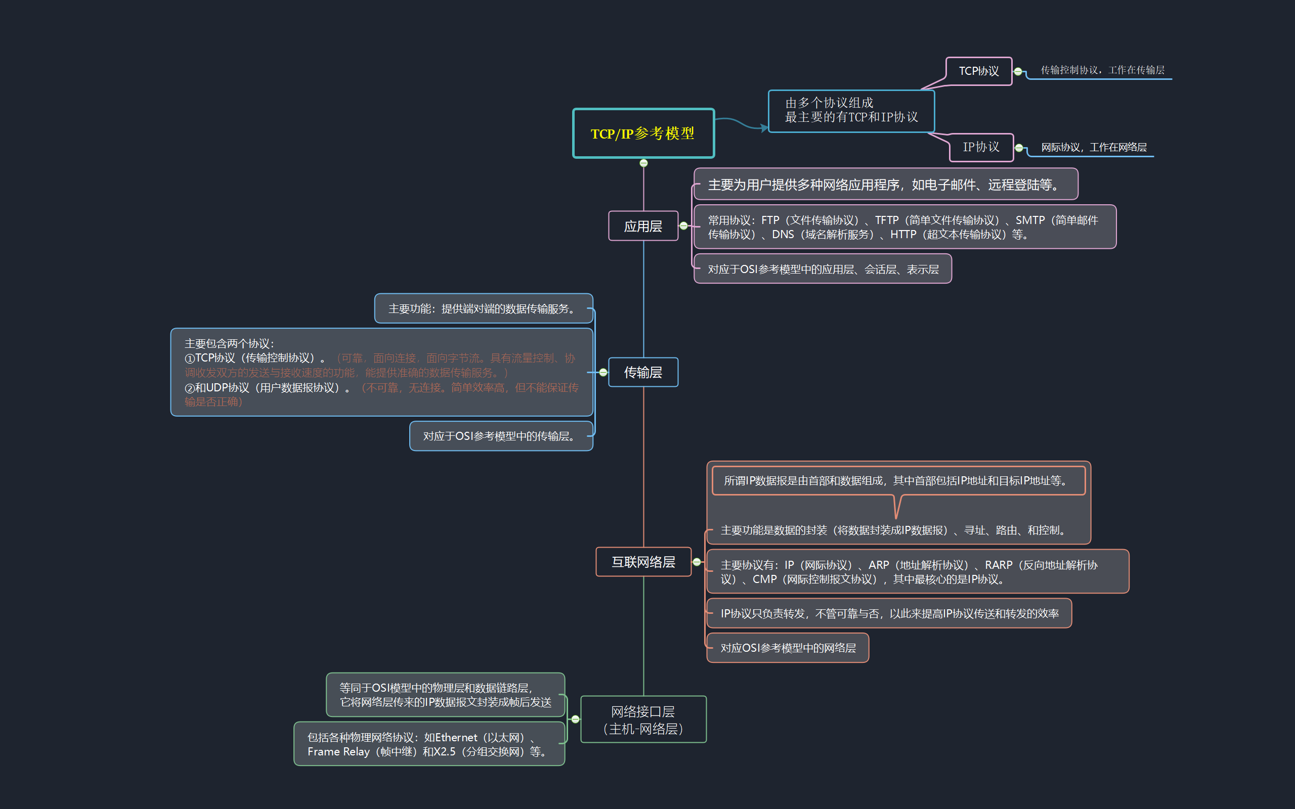 tcpip参考模型思维导图