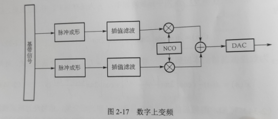 2020-09-19《GNU Radio软件无线电技术》白勇 胡驻华编著 笔记（1）