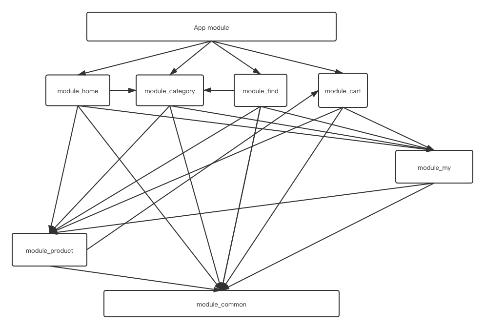 模块间存在复杂依赖关系