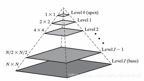 图像金字塔示意图