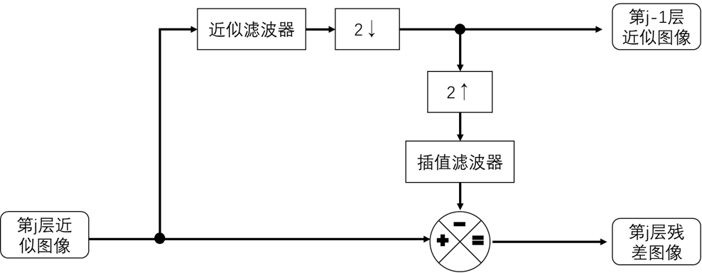 图像金字塔：概念及实现
