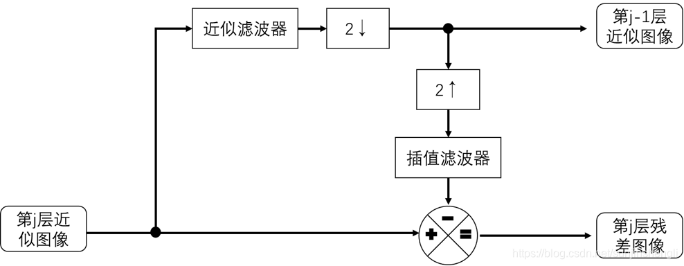 图像金字塔生成方式