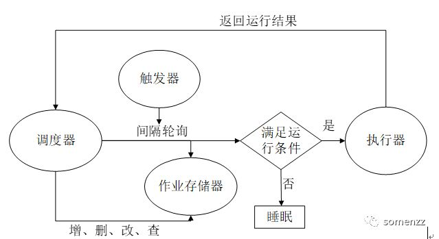Apscheduler与芹菜定时任务方法介绍 Apscheduler Celery