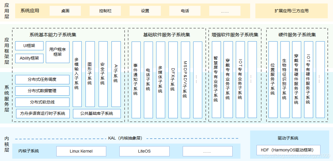 鸿蒙OS的架构