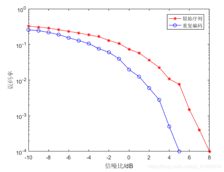 图2-1   原始序列与重复编码传输SNR-BER关系曲线比较