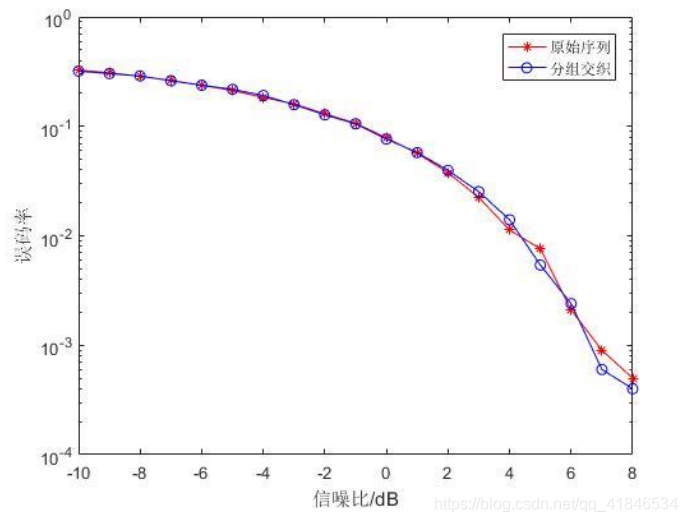 图2-3   原始序列与交织编码SNR-BER关系曲线比较