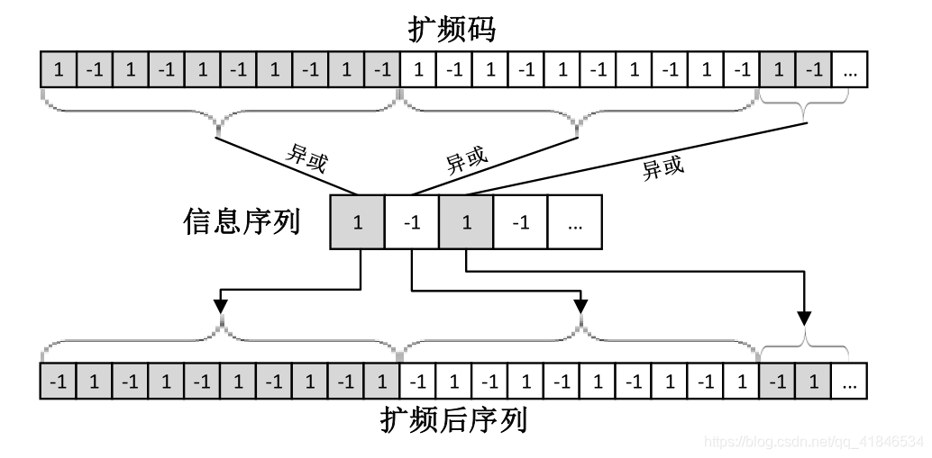 图2-4   扩频序列对信息序列的扩频调制过程