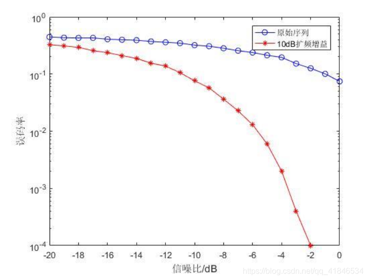 图2-5   原始序列与扩频序列SNR-BER关系曲线比较